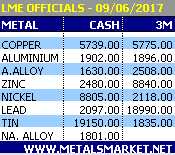 Цены металлов LME
